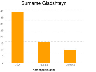 nom Gladshteyn