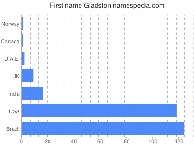 Vornamen Gladston