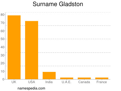 Familiennamen Gladston