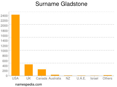 Surname Gladstone