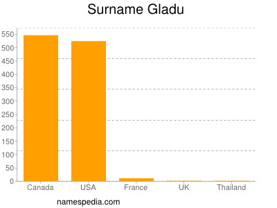 Familiennamen Gladu