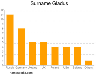 Familiennamen Gladus