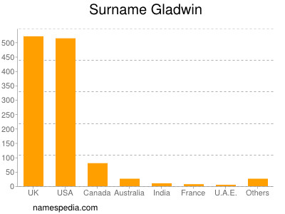 Surname Gladwin