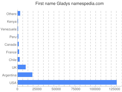 prenom Gladys