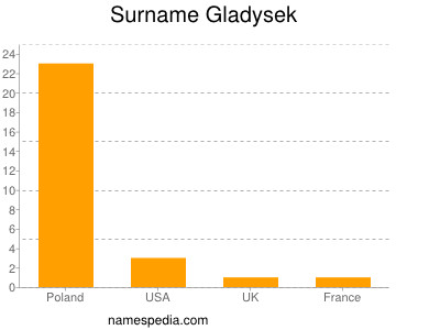 Surname Gladysek