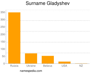 Familiennamen Gladyshev