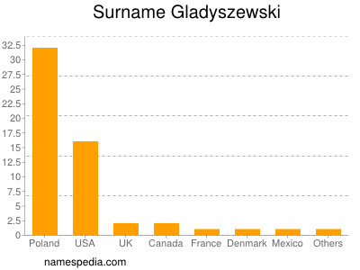 Familiennamen Gladyszewski