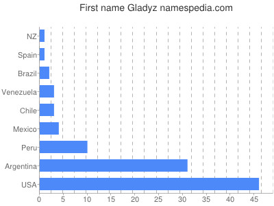Vornamen Gladyz