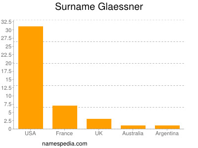 Familiennamen Glaessner