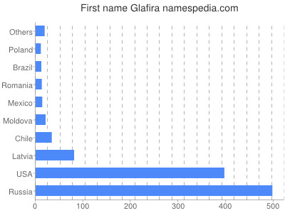 Vornamen Glafira