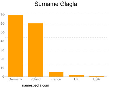 Familiennamen Glagla