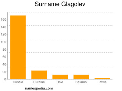 Familiennamen Glagolev