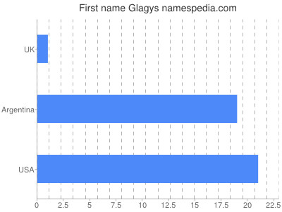 Given name Glagys
