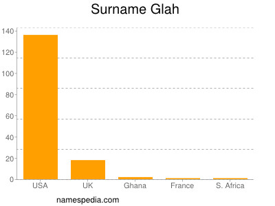 Surname Glah