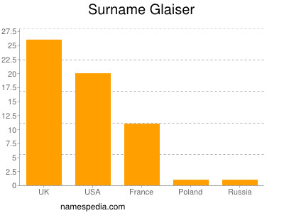 Familiennamen Glaiser