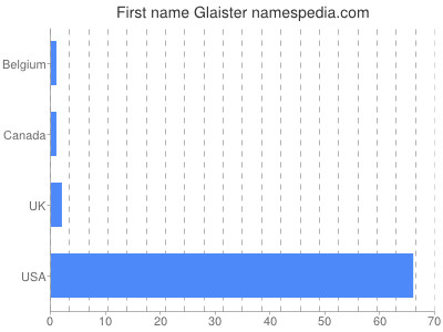 Vornamen Glaister