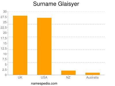 Familiennamen Glaisyer