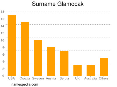 Familiennamen Glamocak