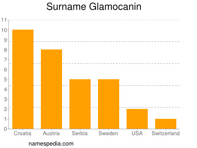 Familiennamen Glamocanin