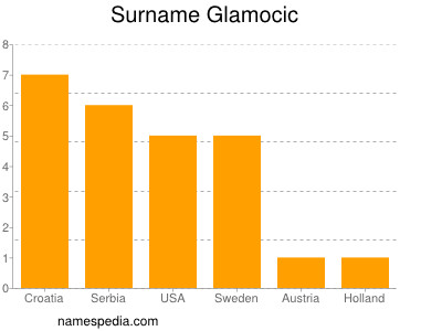 nom Glamocic