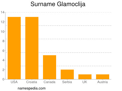 Familiennamen Glamoclija
