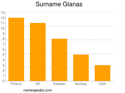 Surname Glanas