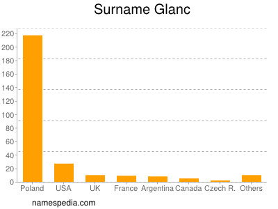 Surname Glanc