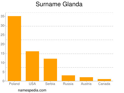 Familiennamen Glanda
