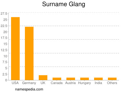Surname Glang