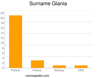 Familiennamen Glania