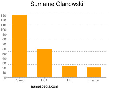 Familiennamen Glanowski