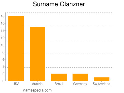 Familiennamen Glanzner