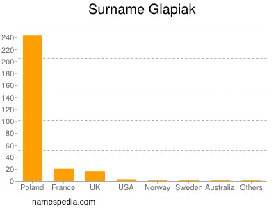 Familiennamen Glapiak