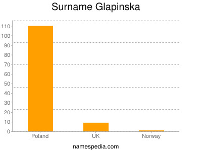 Familiennamen Glapinska