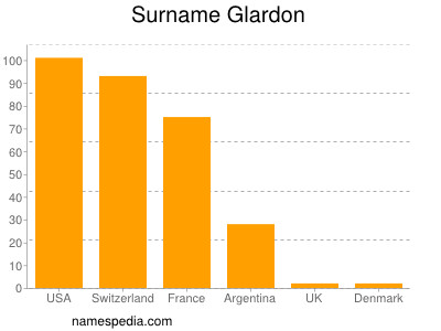 Familiennamen Glardon