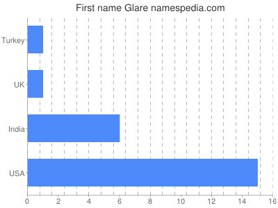 Vornamen Glare