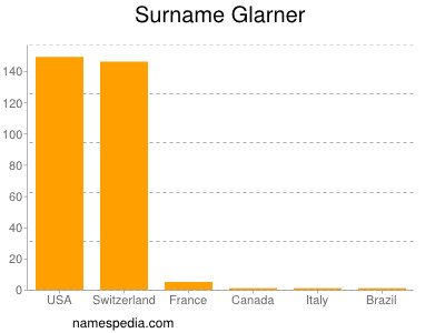 Surname Glarner
