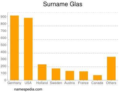 Familiennamen Glas