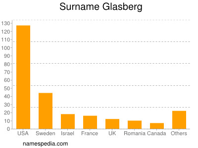 nom Glasberg