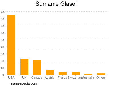 nom Glasel