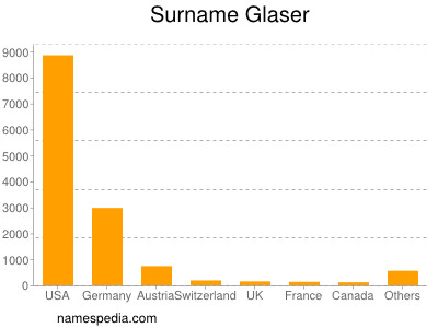 nom Glaser