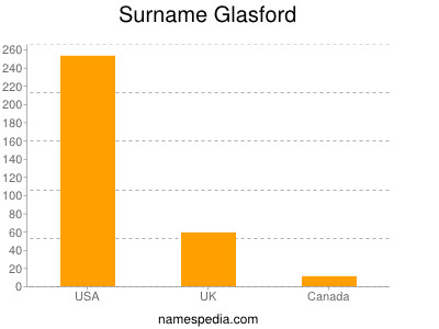 Familiennamen Glasford