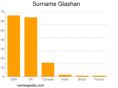 Familiennamen Glashan