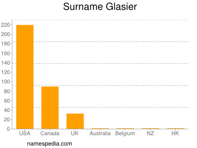 Familiennamen Glasier