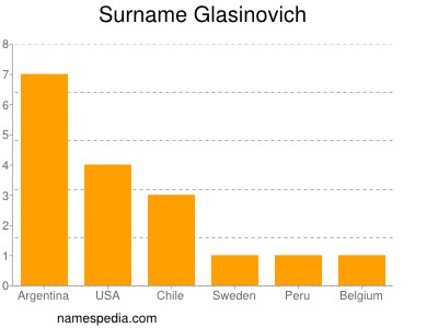 Familiennamen Glasinovich