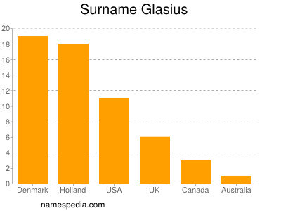 Familiennamen Glasius