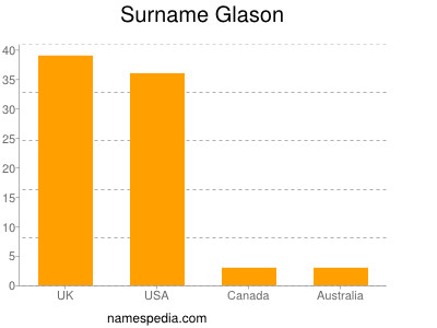 Familiennamen Glason