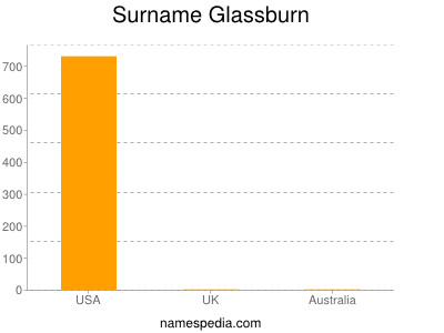Familiennamen Glassburn