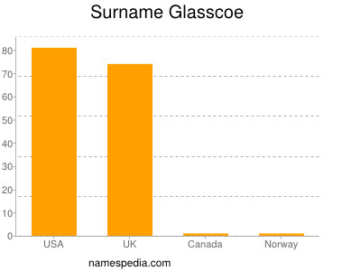 Surname Glasscoe