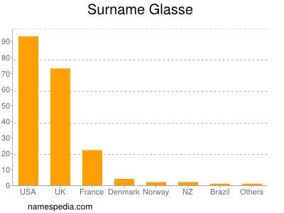 Familiennamen Glasse